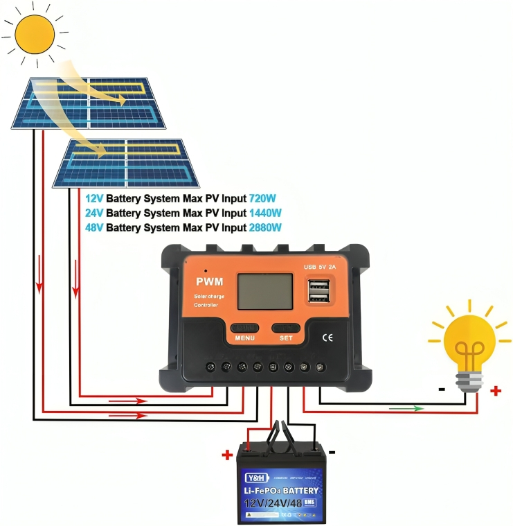 Ρυθμιστής Φόρτισης Φωτοβολταϊκών Πάνελ PMW 100A 12-24V με 2 Θύρες USB - Andowl Ρυθμιστής Φόρτισης Φωτοβολταϊκών Πάνελ PMW 100A 12-24V με 2 Θύρες USB - Andowl